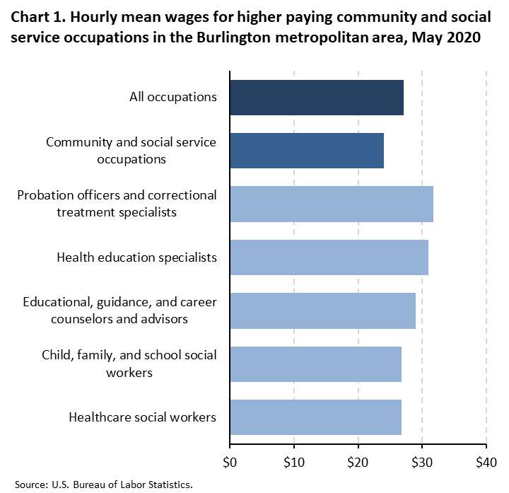 Chart 1. Hourly mean wages for higher paying community and social service occupations in the Burlington metropolitan area, May 2020 Chart 1. Hourly mean wages for higher paying community and social service occupations in the Burlington metropolitan area, May 2020