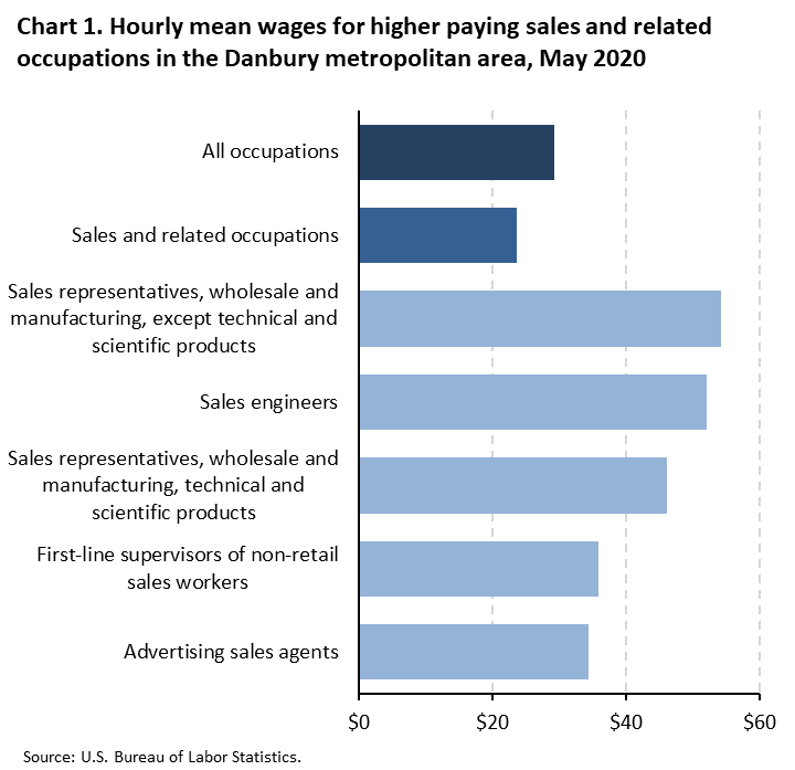 Chart 1. Hourly mean wages for higher paying sales and related occupations in the Danbury metropolitan area, May 2020 Chart 1. Hourly mean wages for higher paying sales and related occupations in the Danbury metropolitan area, May 2020