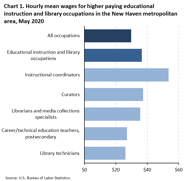 Chart 1. Hourly mean wages for higher paying educational instruction and library occupations in the New Haven metropolitan area, May 2020 Chart 1. Hourly mean wages for higher paying educational instruction and library occupations in the New Haven metropolitan area, May 2020