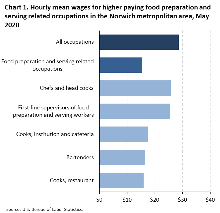 Chart 1. Hourly mean wages for higher paying food preparation and serving related occupations in the Norwich metropolitan area, May 2020 Chart 1. Hourly mean wages for higher paying food preparation and serving related occupations in the Norwich metropolitan area, May 2020