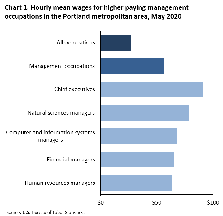 Chart 1. Hourly mean wages for higher paying management occupations in the Portland metropolitan area, May 2020 Chart 1. Hourly mean wages for higher paying management occupations in the Portland metropolitan area, May 2020