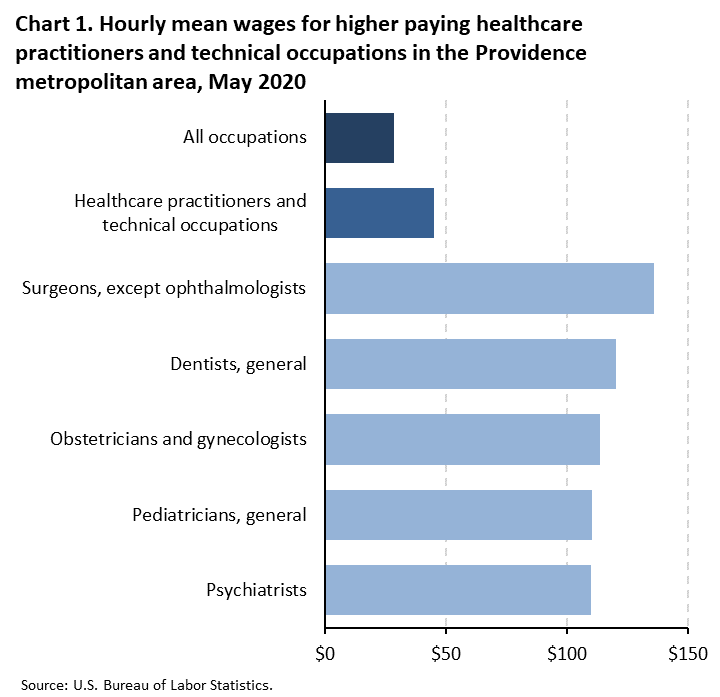 Chart 1. Hourly mean wages for healthcare occupations Chart 1. Hourly mean wages for healthcare occupations