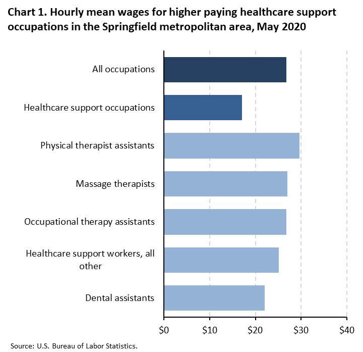 Chart 1. Hourly mean wages for higher paying healthcare support occupations in the Springfield metropolitan area, May 2020 Chart 1. Hourly mean wages for higher paying healthcare support occupations in the Springfield metropolitan area, May 2020