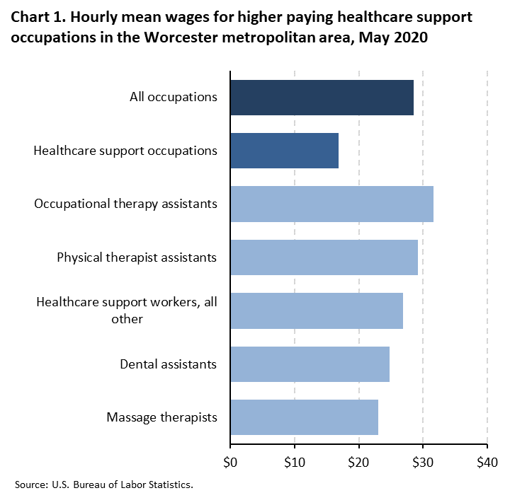 Chart 1. Hourly mean wages for higher paying healthcare support occupations in the Worcester metropolitan area, May 2020 Chart 1. Hourly mean wages for higher paying healthcare support occupations in the Worcester metropolitan area, May 2020