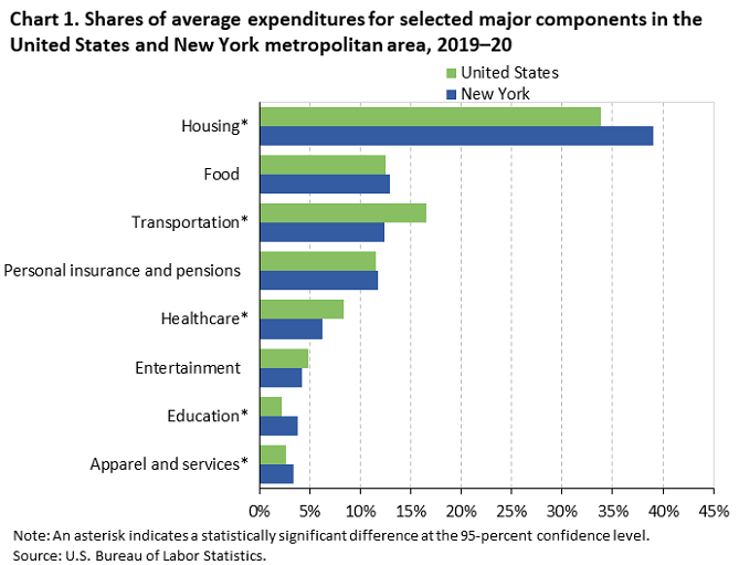 Chart 1. Shares of average expenditures for selected major components in the United States and New York metropolitan area, 2019-20 Chart 1. Shares of average expenditures for selected major components in the United States and New York metropolitan area, 2019-20