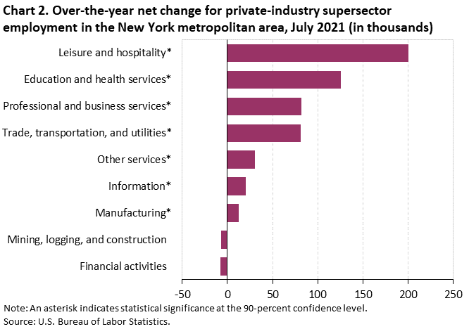 Chart 2. Over-the-year net change for private-industry supersector employment in the New York metropolitan area, July 2021 (in thousands) Chart 2. Over-the-year net change for private-industry supersector employment in the New York metropolitan area, July 2021 (in thousands)