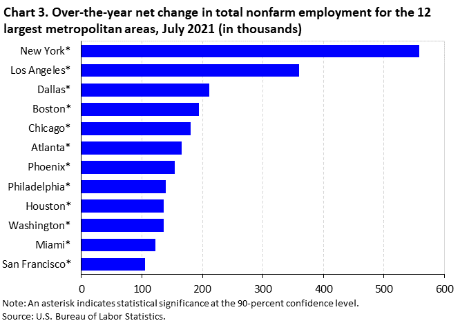 Chart 3. Over-the-year net change in total nonfarm employment for the 12 largest metropolitan areas, July 2021 (in thousands) Chart 3. Over-the-year net change in total nonfarm employment for the 12 largest metropolitan areas, July 2021 (in thousands)