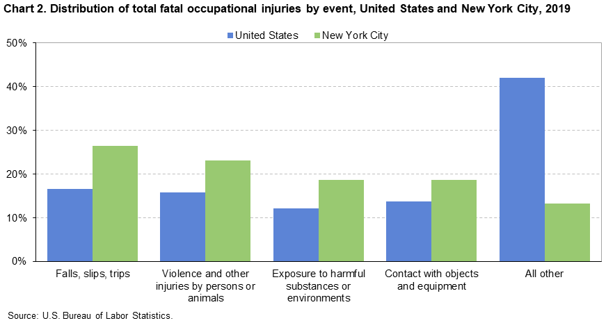 Chart 2. Distribution of total fatal occupational injuries by event, United States and New York City, 2019 Chart 2. Distribution of total fatal occupational injuries by event, United States and New York City, 2019
