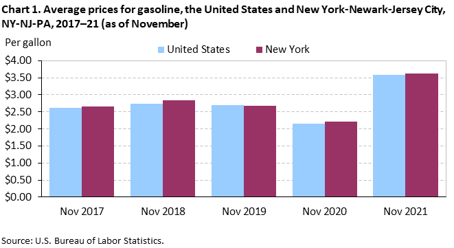 Chart 1. Average prices for gasoline, the United States and New York-Newark-Jersey City, NY-NJ-PA, 2017-21 (as of November) Chart 1. Average prices for gasoline, the United States and New York-Newark-Jersey City, NY-NJ-PA, 2017-21 (as of November)