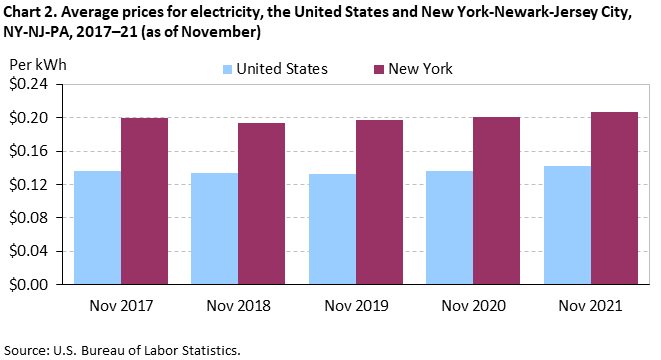 Chart 2. Average prices for electricity, the United States and New York-Newark-Jersey City, NY-NJ-PA, 2017-21 (as of November) Chart 2. Average prices for electricity, the United States and New York-Newark-Jersey City, NY-NJ-PA, 2017-21 (as of November)