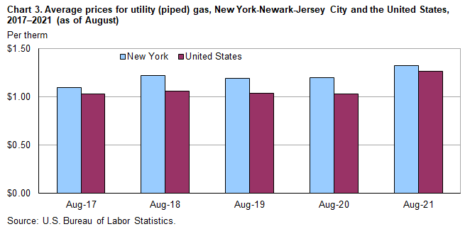 Chart 3. Average prices for utility (piped) gas, New York-Newark-Jersey City and the United States, 2017–2021 (as of August) Chart 3. Average prices for utility (piped) gas, New York-Newark-Jersey City and the United States, 2017–2021 (as of August)