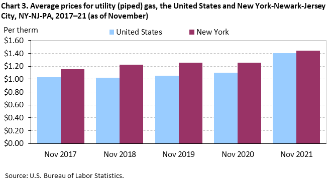 Chart 1. Average prices for utility (piped) gas, the United States and New York-Newark-Jersey City, NY-NJ-PA, 2017-21(as of November) Chart 1. Average prices for utility (piped) gas, the United States and New York-Newark-Jersey City, NY-NJ-PA, 2017-21(as of November)
