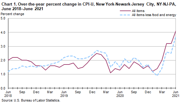 Chart 1. Over-the-year percent change in CPI-U, New York-Newark-Jersey City, NY-NJ-PA, June 2018–June 2021 Chart 1. Over-the-year percent change in CPI-U, New York-Newark-Jersey City, NY-NJ-PA, June 2018–June 2021