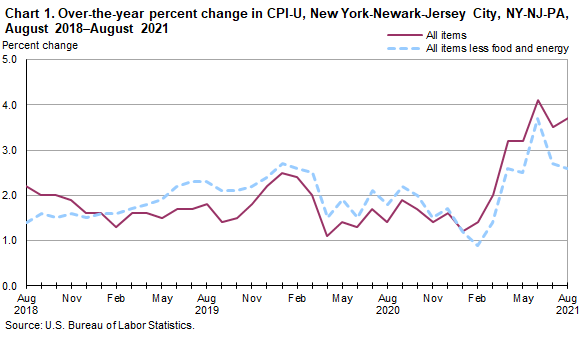 Chart 1. Over-the-year percent change in CPI-U, New York-Newark-Jersey City, NY-NJ-PA, August 2018–August 2021 Chart 1. Over-the-year percent change in CPI-U, New York-Newark-Jersey City, NY-NJ-PA, August 2018–August 2021