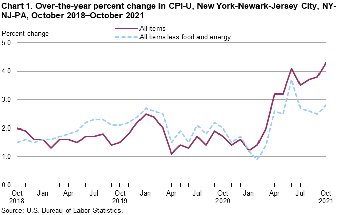 Chart 1. Over-the-year percent change in CPI-U, New York-Newark-Jersey City, NY-NJ-PA, October 2018–October 2021 Chart 1. Over-the-year percent change in CPI-U, New York-Newark-Jersey City, NY-NJ-PA, October 2018–October 2021