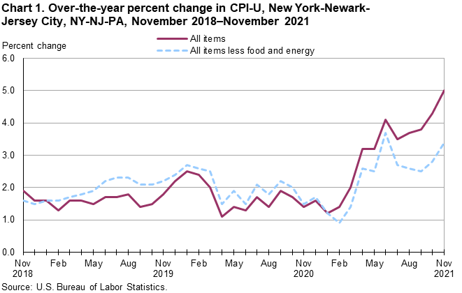 Chart 1. Over-the-year percent change in CPI-U, New York-Newark-Jersey City, NY-NJ-PA, November 2018–November 2021 Chart 1. Over-the-year percent change in CPI-U, New York-Newark-Jersey City, NY-NJ-PA, November 2018–November 2021