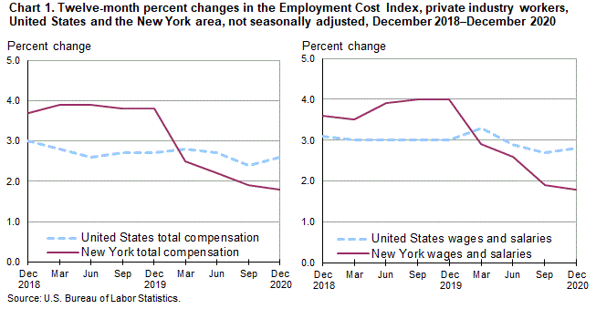 Chart 1. Twelve-month percent changes in the Employment Cost Index, private industry workers, United States and teh New York area, not seasonally adjusted, December 2018–December 2020 Chart 1. Twelve-month percent changes in the Employment Cost Index, private industry workers, United States and teh New York area, not seasonally adjusted, December 2018–December 2020