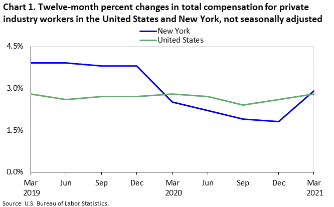 Chart 1. Twelve-month percent changes in total compensation for private industry workers in the United States and New York, not seasonally adjusted Chart 1. Twelve-month percent changes in total compensation for private industry workers in the United States and New York, not seasonally adjusted