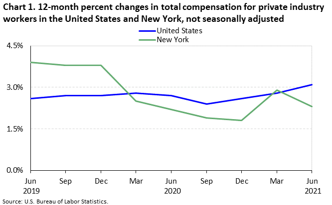 Chart 1. Twelve-month percent changes in total compensation for private industry workers in the United States and New York, not seasonally adjusted