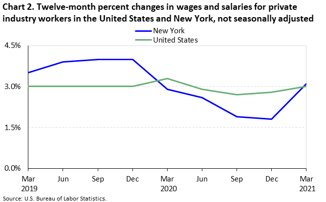 Chart 2. Twelve-month percent changes in wages and salaries for private industry workers in the United States and New York, not seasonally adjusted Chart 2. Twelve-month percent changes in wages and salaries for private industry workers in the United States and New York, not seasonally adjusted