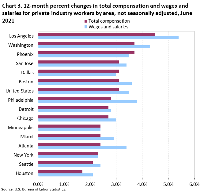 Chart 3. Twelve-month percent changes in total compensation and wages and salaries for private industry workers by area, not seasonally adjusted, June 2021 Chart 3. Twelve-month percent changes in total compensation and wages and salaries for private industry workers by area, not seasonally adjusted, June 2021