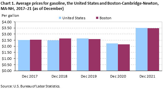 Chart 1. Average prices for gasoline, the United States and Boston-Cambridge-Newton, MA-NH, 2017–21 (as of December) Chart 1. Average prices for gasoline, the United States and Boston-Cambridge-Newton, MA-NH, 2017–21 (as of December)