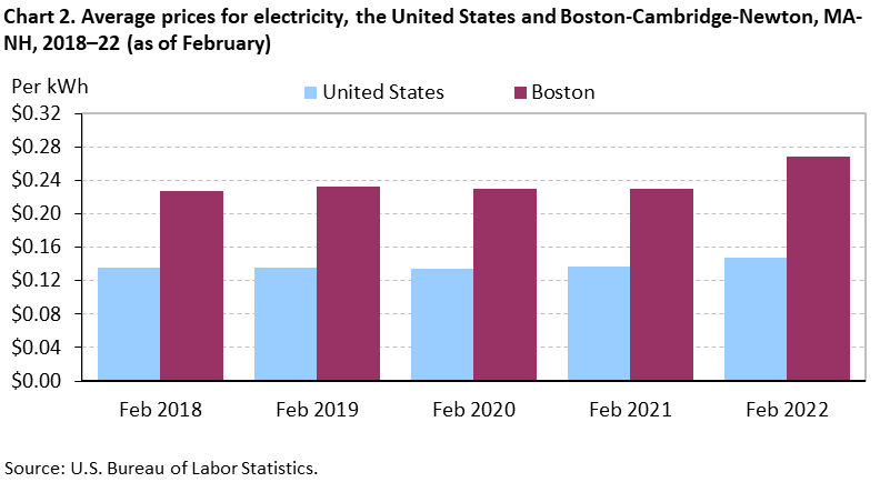 Chart 2. Average prices for electricity, the United States and Boston-Cambridge-Newton, MA-NH, 2018–22 (as of February) Chart 2. Average prices for electricity, the United States and Boston-Cambridge-Newton, MA-NH, 2018–22 (as of February)