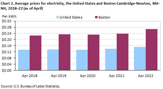 Chart 2. Average prices for electricity, the United States and Boston-Cambridge-Newton, MA-NH, 2018–22 (as of April) Chart 2. Average prices for electricity, the United States and Boston-Cambridge-Newton, MA-NH, 2018–22 (as of April)