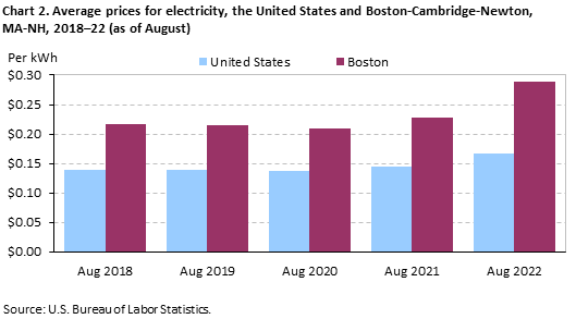 Chart 2. Average prices for electricity, the United States and Boston-Cambridge-Newton, MA-NH, 2018–22 (as of August) Chart 2. Average prices for electricity, the United States and Boston-Cambridge-Newton, MA-NH, 2018–22 (as of August)