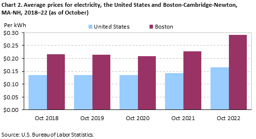 Chart 2. Average prices for electricity, the United States and Boston-Cambridge-Newton, MA-NH, 2018–22 (as of October) Chart 2. Average prices for electricity, the United States and Boston-Cambridge-Newton, MA-NH, 2018–22 (as of October)