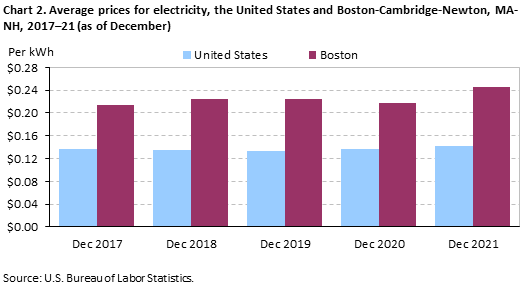 Chart 2. Average prices for electricity, the United States and Boston-Cambridge-Newton, MA-NH, 2017–21 (as of December) Chart 2. Average prices for electricity, the United States and Boston-Cambridge-Newton, MA-NH, 2017–21 (as of December)