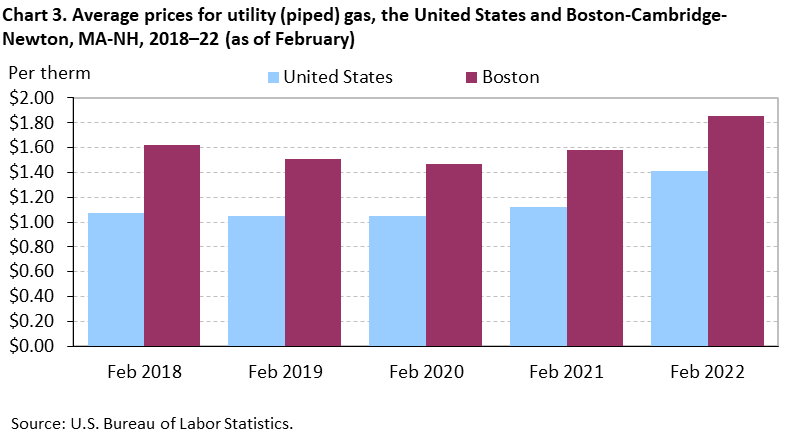 Chart 3. Average prices for utility (piped) gas, the United States and Boston-Cambridge-Newton, MA-NH, 2018–22 (as of February) Chart 3. Average prices for utility (piped) gas, the United States and Boston-Cambridge-Newton, MA-NH, 2018–22 (as of February)