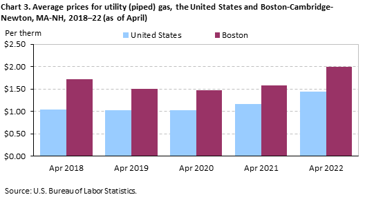 Chart 3. Average prices for utility (piped) gas, the United States and Boston-Cambridge-Newton, MA-NH, 2018–22 (as of April) Chart 3. Average prices for utility (piped) gas, the United States and Boston-Cambridge-Newton, MA-NH, 2018–22 (as of April)