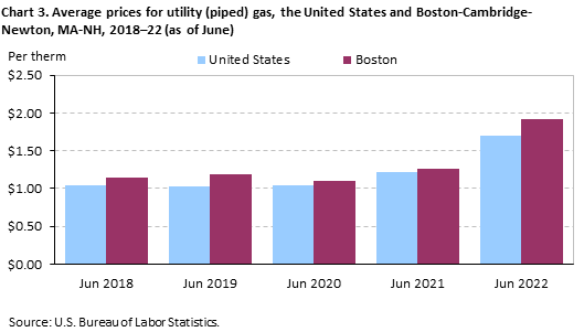 Chart 3. Average prices for utility (piped) gas, the United States and Boston-Cambridge-Newton, MA-NH, 2018–22 (as of June) Chart 3. Average prices for utility (piped) gas, the United States and Boston-Cambridge-Newton, MA-NH, 2018–22 (as of June)