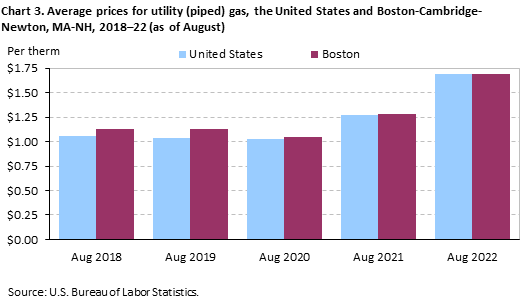 Chart 3. Average prices for utility (piped) gas, the United States and Boston-Cambridge-Newton, MA-NH, 2018–22 (as of August) Chart 3. Average prices for utility (piped) gas, the United States and Boston-Cambridge-Newton, MA-NH, 2018–22 (as of August)