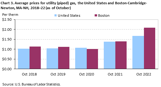 Chart 3. Average prices for utility (piped) gas, the United States and Boston-Cambridge-Newton, MA-NH, 2018–22 (as of October) Chart 3. Average prices for utility (piped) gas, the United States and Boston-Cambridge-Newton, MA-NH, 2018–22 (as of October)