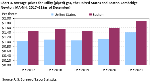 Chart 3. Average prices for utility (piped) gas, the United States and Boston-Cambridge-Newton, MA-NH, 2017–21 (as of December) Chart 3. Average prices for utility (piped) gas, the United States and Boston-Cambridge-Newton, MA-NH, 2017–21 (as of December)