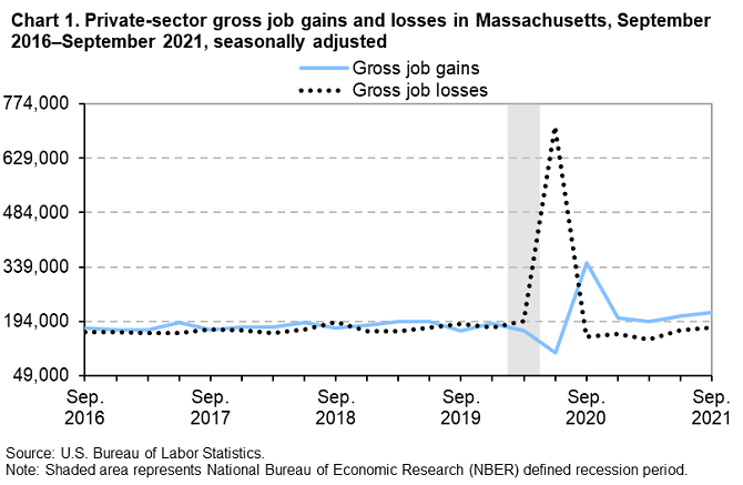 Chart 1. Private-sector gross job gains and losses in Massachusetts, September 2016–September 2021, seasonally adjusted Chart 1. Private-sector gross job gains and losses in Massachusetts, September 2016–September 2021, seasonally adjusted