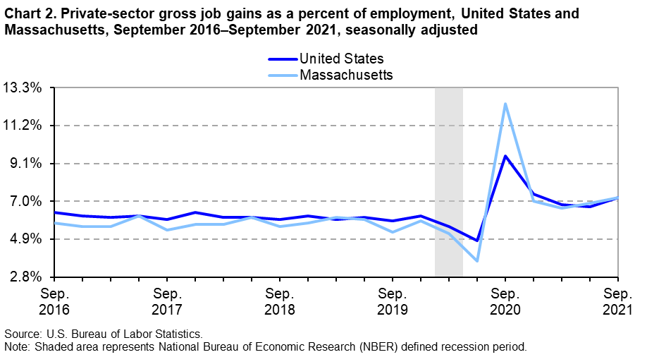 Chart 2. Private-sector gross job gains as a percent of employment, United States and Massachusetts, September 2016–September 2021, seasonally adjusted Chart 2. Private-sector gross job gains as a percent of employment, United States and Massachusetts, September 2016–September 2021, seasonally adjusted