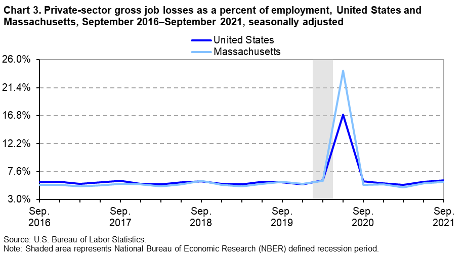 Chart 3. Private-sector gross job losses as a percent of employment, United States and Massachusetts, September 2016–September 2021, seasonally adjusted Chart 3. Private-sector gross job losses as a percent of employment, United States and Massachusetts, September 2016–September 2021, seasonally adjusted