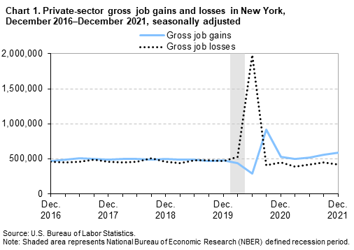 Chart 1. Private-sector gross job gains and losses in New York, December 2016-December 2021, seasonally adjusted Chart 1. Private-sector gross job gains and losses in New York, December 2016-December 2021, seasonally adjusted
