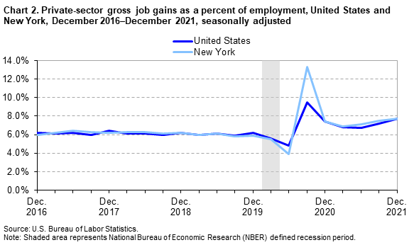 Chart 2. Private-sector job gains as a percent of employment, United States and New York, December 2016-December 2021, seasonally adjusted Chart 2. Private-sector job gains as a percent of employment, United States and New York, December 2016-December 2021, seasonally adjusted