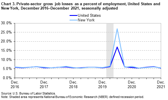 Chart 3. Private-sector gross job losses as a percent of employment, United States and New York, December 2016-December 2021, seasonally adjusted Chart 3. Private-sector gross job losses as a percent of employment, United States and New York, December 2016-December 2021, seasonally adjusted