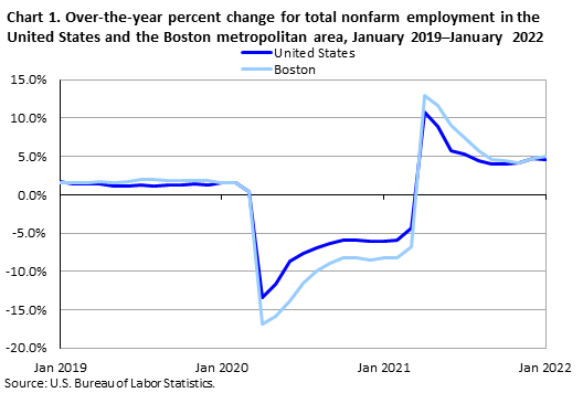 Chart 1. Over-the-year percent change for total nonfarm employment in the United States and the Boston metropolitan area, January 2019–January 2022 Chart 1. Over-the-year percent change for total nonfarm employment in the United States and the Boston metropolitan area, January 2019–January 2022