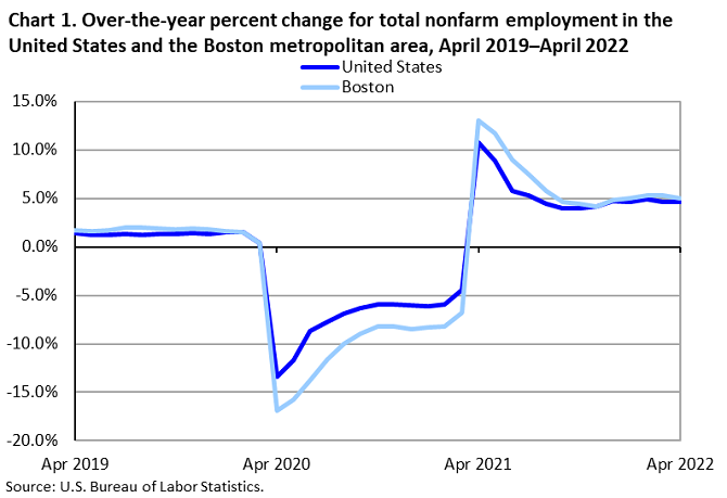 Chart 1. Over-the-year percent change for total nonfarm employment in the United States and the Boston metropolitan area, April 2019–April 2022 Chart 1. Over-the-year percent change for total nonfarm employment in the United States and the Boston metropolitan area, April 2019–April 2022