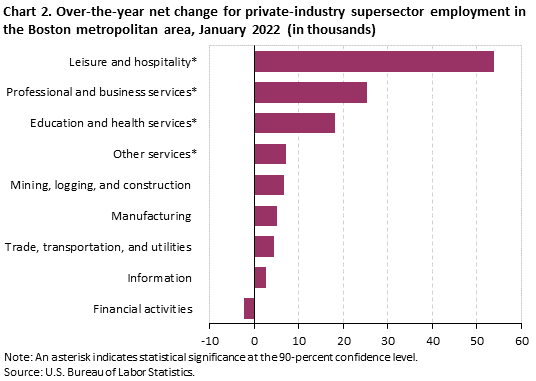 Chart 2. Over-the-year net change for industry supersector employment in the Boston metropolitan area, January 2022 Chart 2. Over-the-year net change for industry supersector employment in the Boston metropolitan area, January 2022