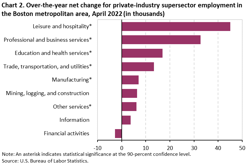 Chart 2. Over-the-year net change for industry supersector employment in the Boston metropolitan area, April 2022 Chart 2. Over-the-year net change for industry supersector employment in the Boston metropolitan area, April 2022