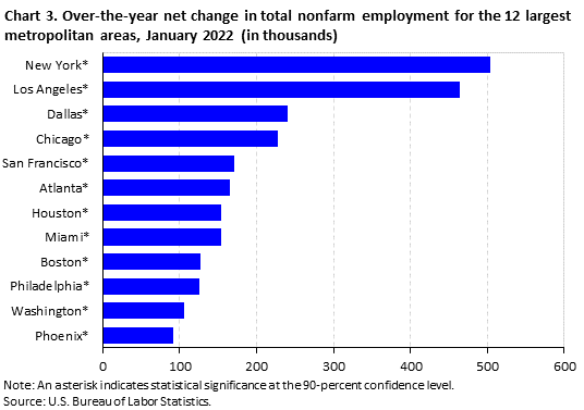 Chart 3. Over-the-year net change in total nonfarm employment for the 12 largest metropolitan areas, January 2022 (in thousands) Chart 3. Over-the-year net change in total nonfarm employment for the 12 largest metropolitan areas, January 2022 (in thousands)
