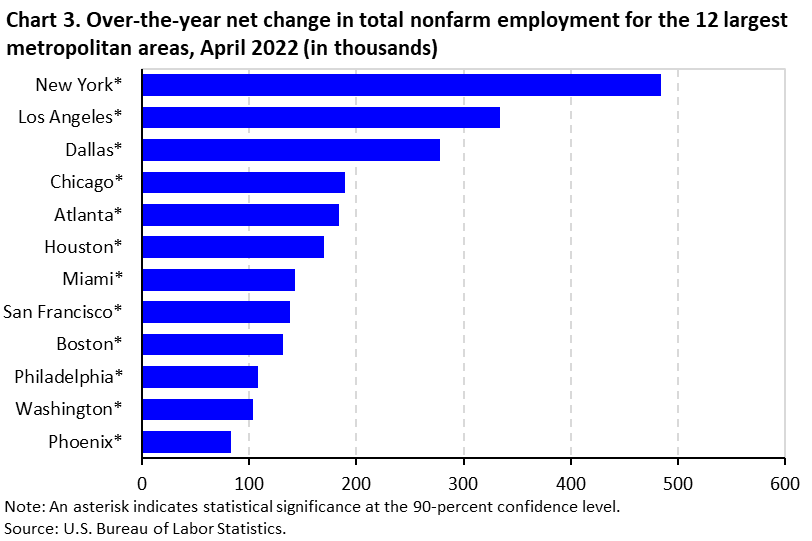 Chart 3. Over-the-year net change in total nonfarm employment for the 12 largest metropolitan areas, April 2022 (in thousands Chart 3. Over-the-year net change in total nonfarm employment for the 12 largest metropolitan areas, April 2022 (in thousands