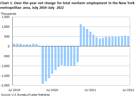 Chart 1. Over-the-year net change for total nonfarm employment in the New York metropolitan area, July 2019-July 2022 Chart 1. Over-the-year net change for total nonfarm employment in the New York metropolitan area, July 2019-July 2022